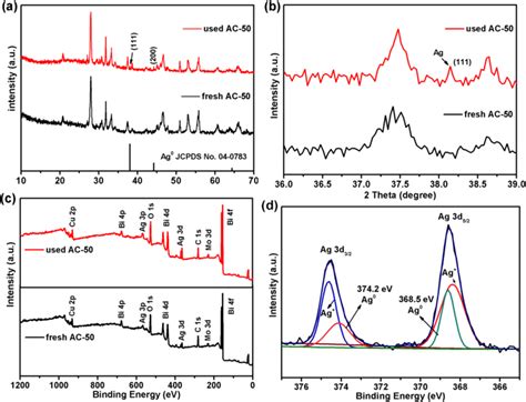 XRD Spectra Of The As Prepared AC 50 Samples Before And After