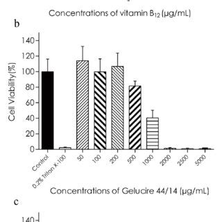 Caco 2 Cell Viability After Incubation With Vitamin B 12 A G44 14