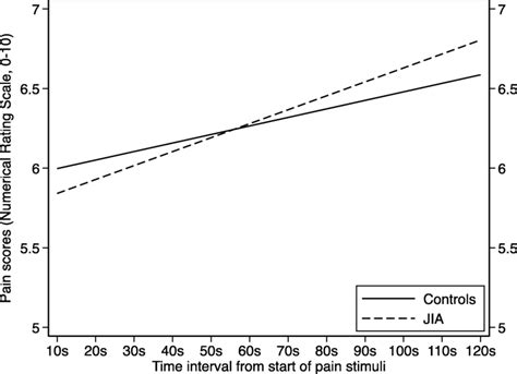 Pain Scores During 120 S Continuous Suprathreshold Heat Pain