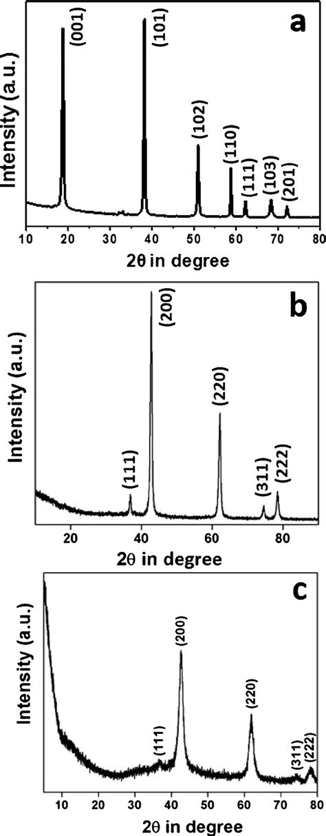 Powder Xrd Patterns Of The As Prepared Mgoh 2 A Fresh Mgo B And