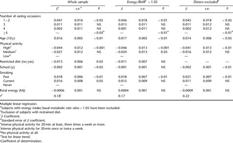 Mutiple Linear Regression Model For Waist To Hip Ratio Download Table