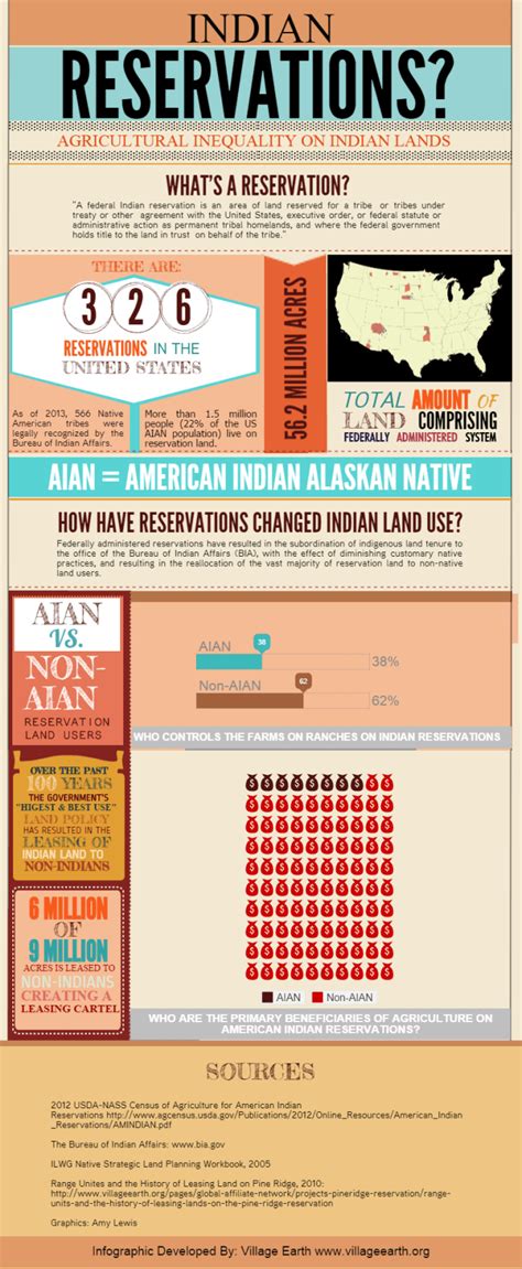 Agricultural Inequality on American Indian Reservations (2012 Ag Census ...