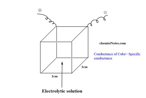 Specific conductance: Definition, unit, and formula - Chemistry Notes