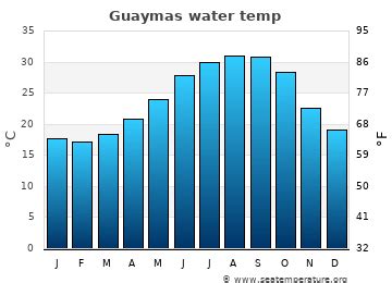 Guaymas Water Temperature | Mexico