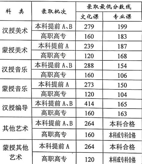 2019各省藝術類文化課分數線匯總（已公布） 每日頭條