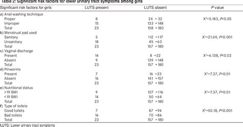 Table 1 From Epidemiological Differences Of Lower Urinary Tract Symptoms Among Female