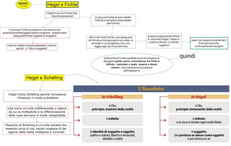 Fichte Mappa Concettuale