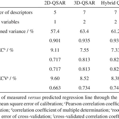 2d 3d And Hybrid Quantitative Structure Activity Relationship Qsar