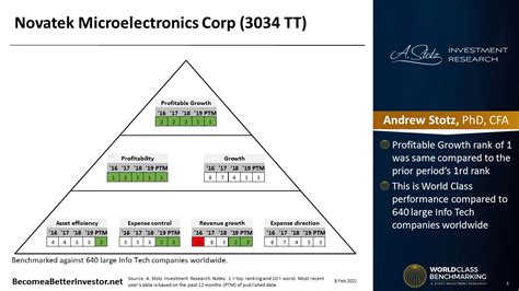 World Class Benchmarking of Novatek Microelectronics Corporation