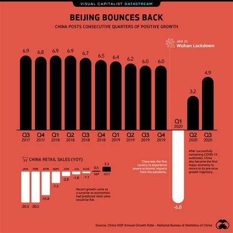 Charted Beijing Bounces Back With Positive Q3 Growth Numbers