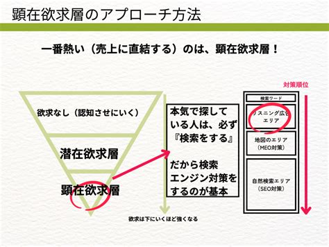 顕在層・潜在層とは？アプローチ方法が簡単にわかりやすく学べる！ Tadayasublog