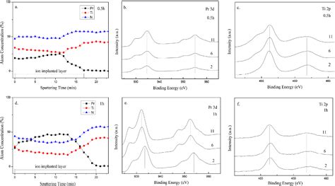 Figure 2 From Corrosion Resistance Of Praseodymium Ion Implanted Tin