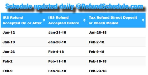 2018 IRS Refund Cycle Chart for 2017 Tax Year - IRS Tax Season 2018