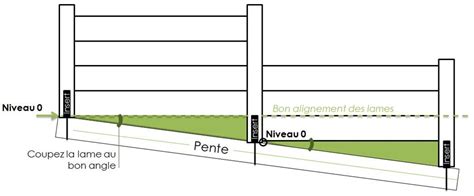 Comment Poser Du Grillage Rigide En Pente Conseils Pour Clot Res