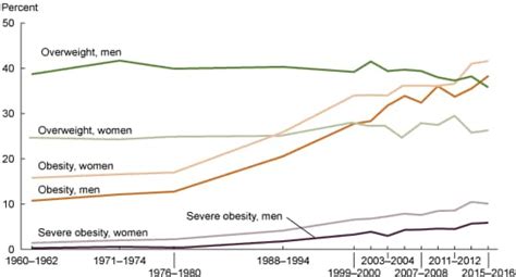 Products Health E Stats Prevalence Of Overweight Obesity And