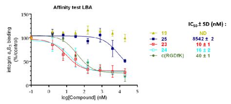 Solid Phase Binding Assay Effect Of Compounds 23 And 24 On The Binding Download Scientific