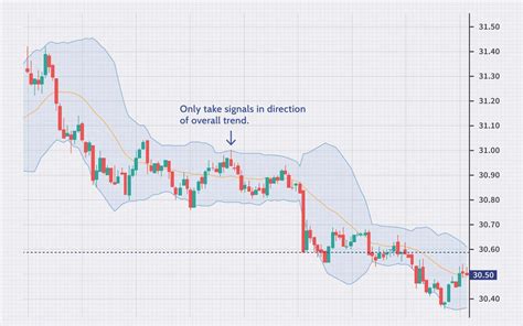 Chart Indicators: Data-driven forex trading