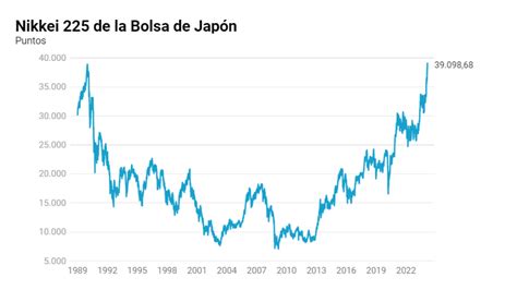 Nikkei De La Bolsa De Tokio Logra M Ximo En A Os