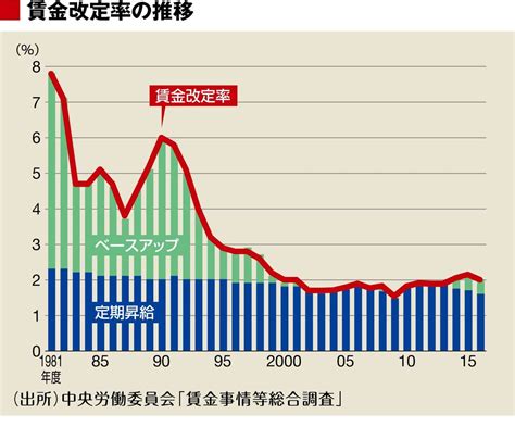 目指すべき賃上げ率は定昇込みなら4％だ 政策 東洋経済オンライン 社会をよくする経済ニュース