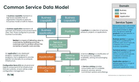 Servicenow Released Common Services Data Model Data Content Manager