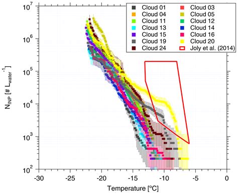 Acp Characterization Of Aerosol Particles At Cabo Verde Close To Sea