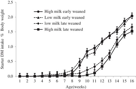 Daily Starter Dry Matter Intake As Percent Of Body Weight Of Buffalo