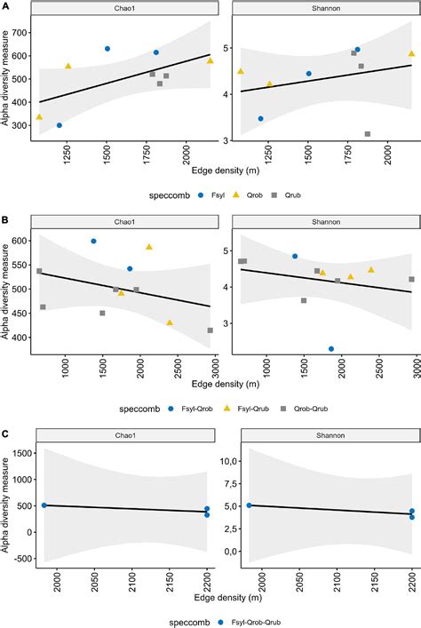 Frontiers Tree Species Diversity And Forest Edge Density Jointly