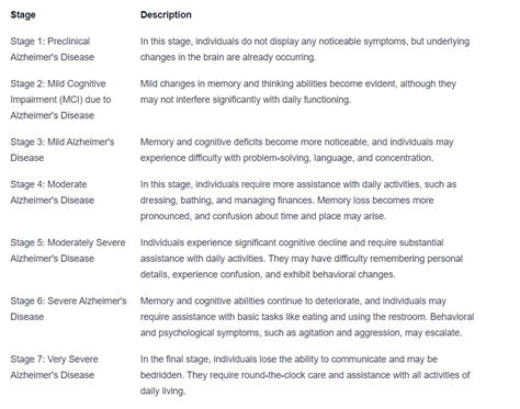 The 7 Stages of Alzheimer's Disease