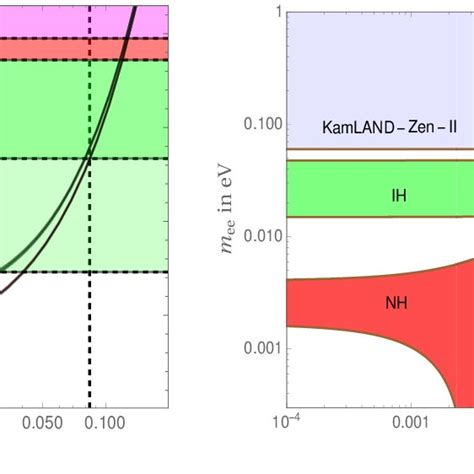 A Sum Of The Neutrino Masses As A Function Of M 0 Are Shown The Width