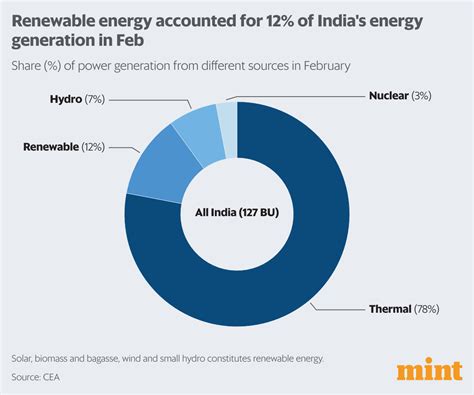 Indias Renewable Energy Capacity At 122 GW In February Global