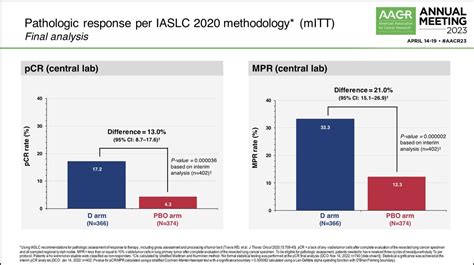 Primary Aegean Analysis Shows Improved Efs Pcr With Periadjuvant