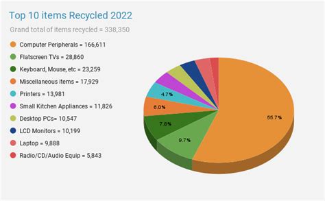 Was 2022 E Waste Recycling Statistics Total Green Recycling