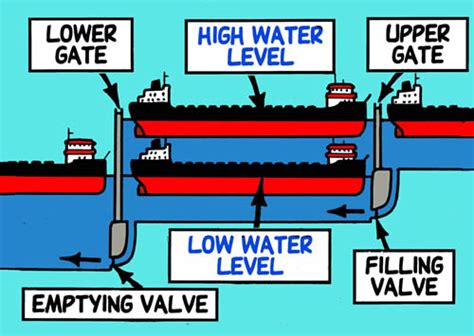 How Do Waterway Locks Work Boating Tales