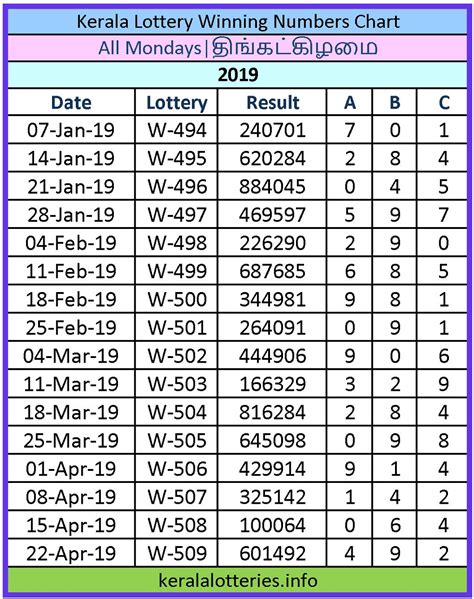 2021 Chart Kerala Lottery Latest News Update