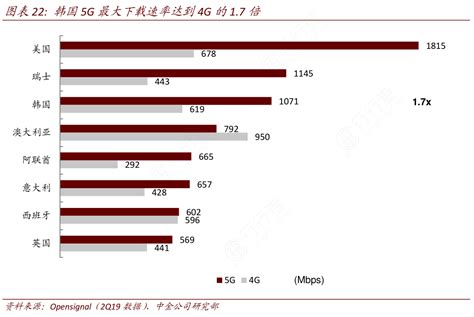 韩国5g最大下载速率达到4g的1 7倍行行查行业研究数据库