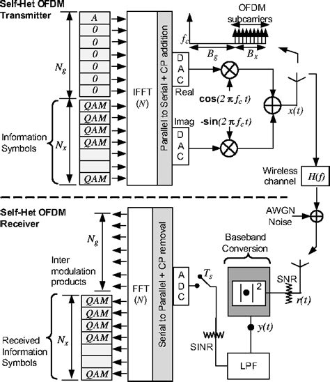 Figure From Analysis Of Self Het Ofdm Enhancements For Ghz Indoor