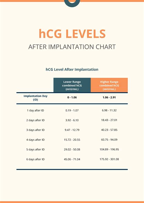 Normal Hcg Levels Charts