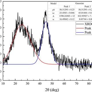 The Overall Xrd Curve Of The Ribbon And The High Precision Gaussian