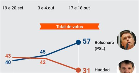 Jornalista Polibio Braga Datapoder Publica Nova Pesquisa Bolsonaro