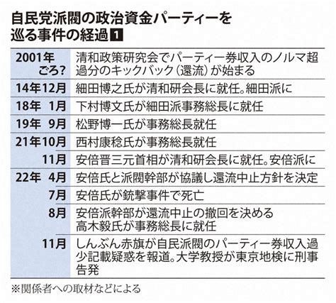 自民派閥政治資金問題：写真・図解まとめ 自民党派閥裏金問題 どうなる政治資金規正法 写真特集624 毎日新聞