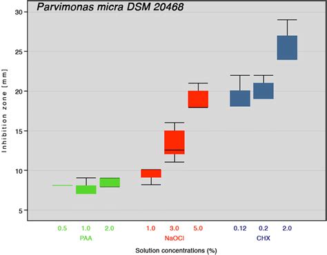 Inhibition Zone Diameters Boxplot Of Different Concentrations Of