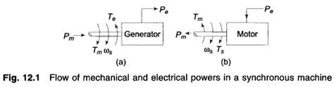 Dynamics Of Synchronous Machine Swing Equation