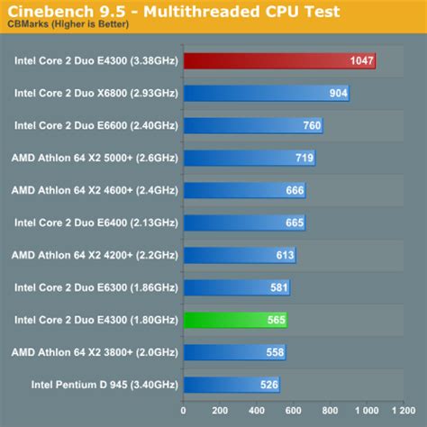 3D Rendering Performance - Intel Core 2 Duo E4300: Affordable and ...