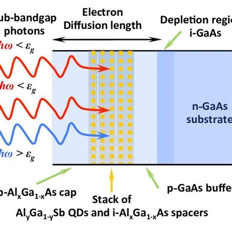 Energy Band Diagram Of Gasb Gaas Type Ii Qd Ib Solar Cell Al Y Ga Y