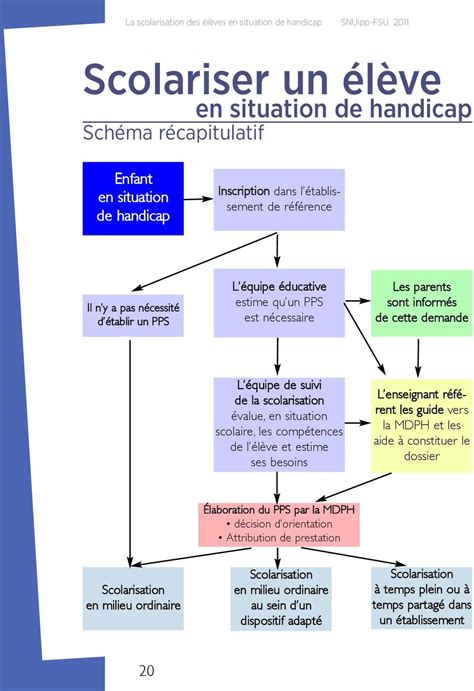 Scolarisation Des L Ves En Situation De Handicap Guide Pratique Pdf