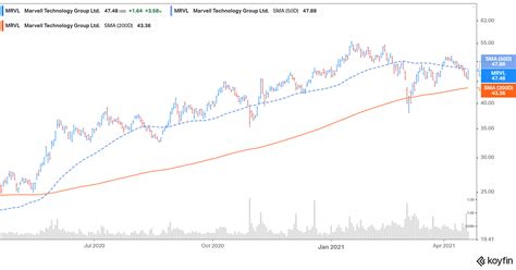 What’s Marvell Technology’s (MRVL) Stock Forecast After the Inphi Merger?