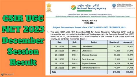 Csir Ugc Net December Session Result Out Official Pdf Here