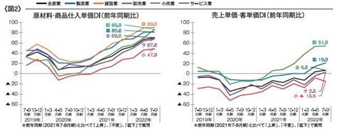 中小企業の業況判断diは前期より低下 2期ぶり ～第169回中小企業景況調査（2022年7 9月期）四国地域｜ビジネス香川