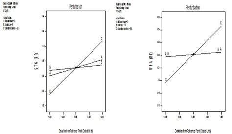 Perturbation graph showing the effect of each factor A,B, and C on ...