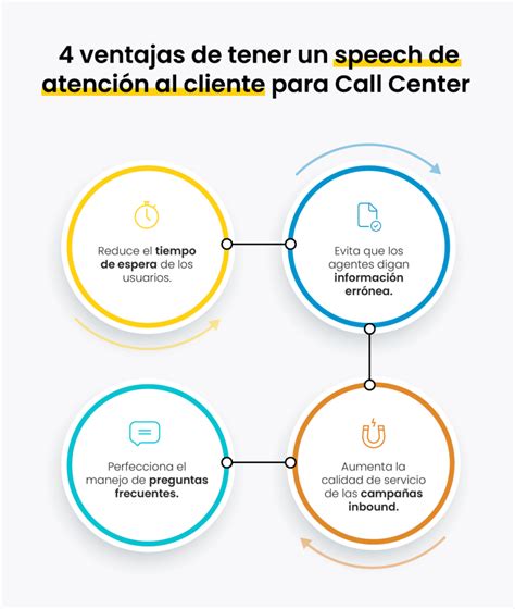 Crea Gratis Un Speech De Atenci N Al Cliente Para Call Center